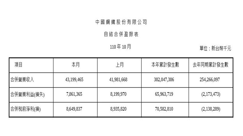 中鋼公司自結10月稅前盈餘86.49億元