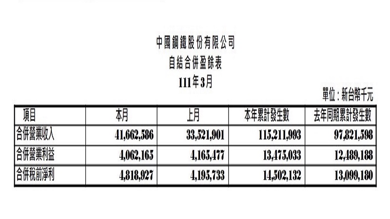 中鋼公司　111年度第一季稅前盈餘145億元