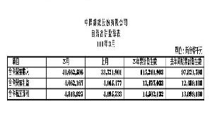 中鋼公司　111年度第一季稅前盈餘145億元