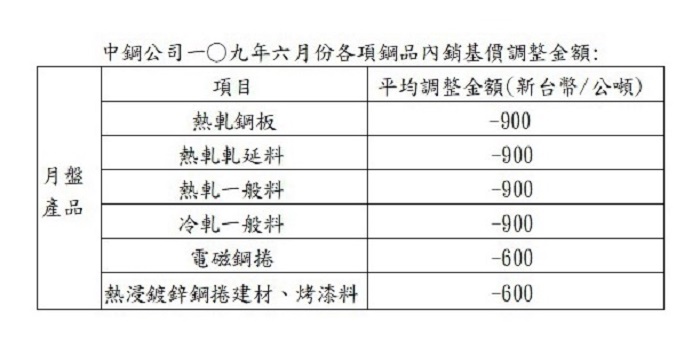 中鋼公司１０９年６月份盤價全面調降６００～９００元