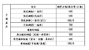 中鋼111年2月份　月盤盤價調降1.62%