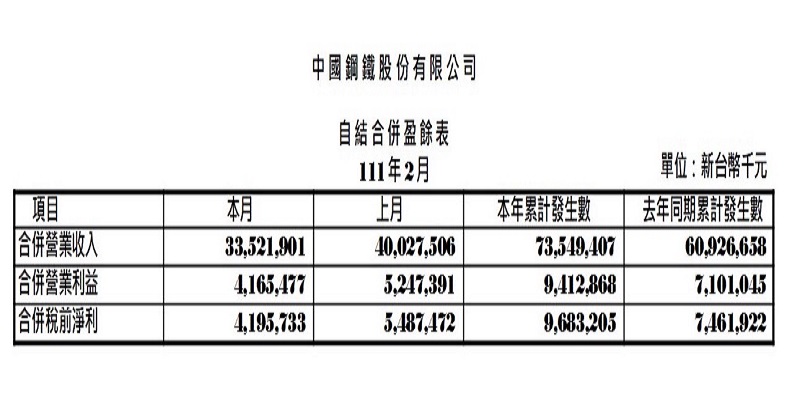 中鋼今年2月自結合併盈餘　稅前淨利41.95億元